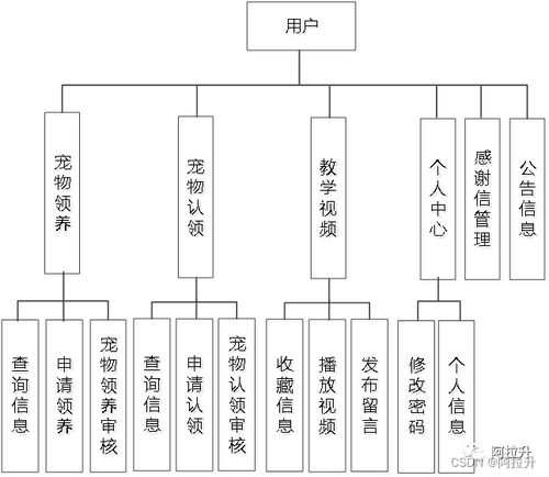 基于Spring Boot的寵物領養系統的設計與實現
